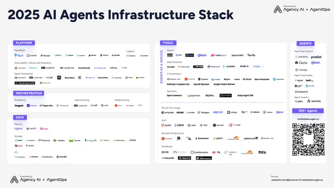 2025 AI Agent Market Map from AgentOps and Agency AI