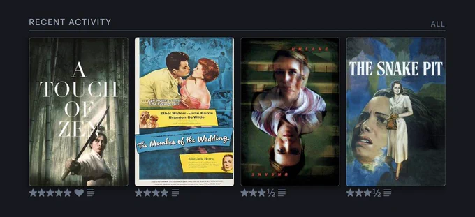 Screenshot of Letterboxd recent activity:
A Touch of Zen - 5/5
The Member of the Wedding - 4/5
Unsane - 3.5/5
The Snake Pit - 3.5/5