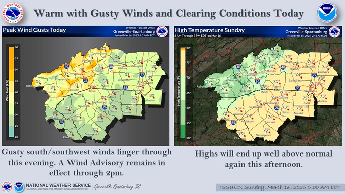 Warm with gusty winds and clearing conditions today. Gusty south/southwest winds linger through this evening across the western Carolinas and northeast Georgia. A Wind Advisory remains in effect through 2pm. Highs will end up well above normal this afternoon, climbing into the 70s east of the mountains.