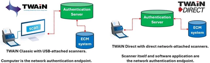 This white paper outlines the strategic vision and technical approach for integrating SAML 2.0-based Single Sign-On (SSO) support into TWAIN Direct. With increasing enterprise demands for secure, seamless authentication and improved device management, the addition of SAML 2.0 and SSO support represents a significant step forward in the evolution of TWAIN Direct. This document details the motivations, technical architecture, anticipated benefits, and implementation roadmap for the proposed enhancements.