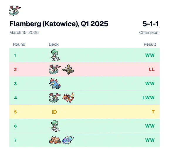 R1 Gardevoir (Wowa) WW
R2 Dragapult Dusknoir (Piterr) LL
R3 Feraligatr WW
R4 Dragapult Charizard (Radek) LWW
R5 _ (Maciordan) ID
R6 Gardevoir (Wowa) WW
R7 Klawf Terapagos (Darin) WW