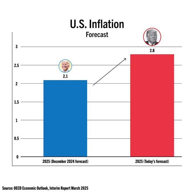 US Inflation Forecast