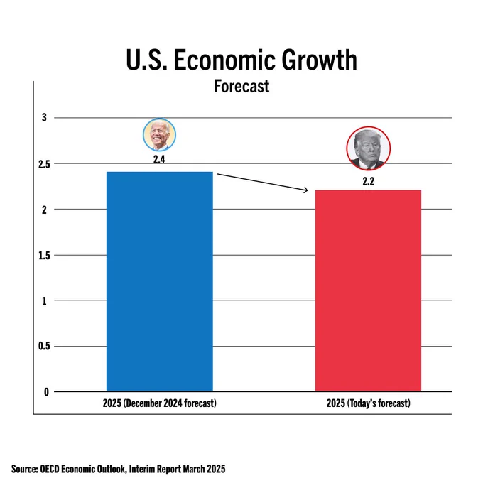 US Economic Growth Forecast
