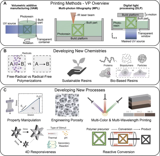 Overview of vat photopolymerization (VP) to enable fabrication of functional materials. (A) Schematic representation of lithography-based 3D printing methods: volumetric additive manufacturing (VAM), multi-photon lithography (MPL), and digital light processing (DLP). (B) Schematic outline of key chemistries including development of radical-free reactions, resins derived from sustainable feedstocks, and bio-based formulations to engineer living materials. (C) Schematic outline of key single or multi-color/multi-material printing processes including development of methods to tune mechanical properties, introduce porosity, engineer dynamic responsiveness, or enable reactive conversion of 3D printed objects.