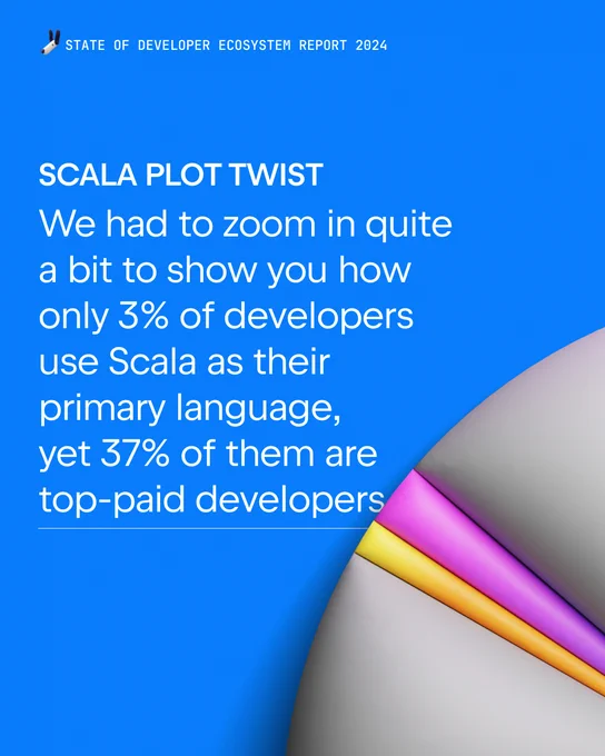 White text on Blue background reads SCALA PLOT TWIST, we had to zoom in quite a bit to show you how only 3% of developers use Scala, yet 37% of them are top-paid developers. Bottom right shows a zoomed-in pie chart with pink, yellow, and gray slices representing Scala developers share and the top-paid developers among them.
