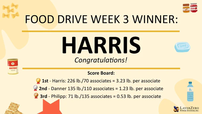 This image contains text that reads, "Food Drive Week 3 Winner: Harris. Congratulations! Score Board: 1st - Harris: 226 lb./70 associates = 3.23 lb. per associate. 2nd - Danner: 135 lb./110 associates = 1.23 lb. per associate. 3rd - Philipp: 71 lb./135 associates = 0.53 lb. per associate." There are illustrations of a can of soup, pasta, a peanut butter jar, a jelly jar, saltine crackers, soap, and a bottle of water. The LayerZero logo is in the bottom right corner. There are gold, silver, and bronze medals next to the Harris, Danner, and Philipp text.