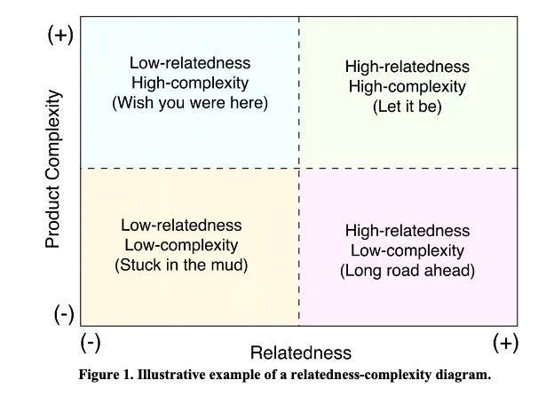 Optimizing Economic Complexity
http://www.tse-fr.eu/publications/optimizing-economic-complexity
📸Source: @ViktorStojkoski @cesifoti via @TSEinfo (Toulouse School of Economics)
