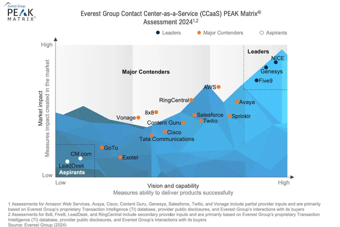 According to Everest Group, industry giants like NICE CXone, Genesys, and Five9 dominate today’s CCaaS landscape (see chart). These leaders serve the global demand for real-time, scalable customer engagement solutions.