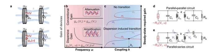 Illustration taken from the open acces article showing Figure 1. Comparison between conventional-gain-based and dispersive-gain-based wireless power transfer schemes as the coupling
coefficient k varies. (a) Conventional saturation-gain and dispersion-gain schemes. (b), (c) Comparison of (b) devices’ gain and (c)
steady-state required gain spectrum. Circuit diagrams of the coupled resonator system using (d) parallel–parallel (PP) and (e) parallel–series
(PS) topologies