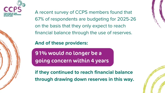 An image featuring orange, green and purple circles on the edges with text in the centre reading: ‘A recent survey of CCPS members found that 67% of respondents are budgeting for 2025-26 on the basis that they only expect to reach financial balance through the use of reserves. And of these providers 91% would no longer be a going concern within 4 years if they continued to reach financial balance through drawing down reserves in this way.” The words ‘91% would no longer be a going concern within 4 years’ are highlighted on a purple background. The CCPS logo is in the top left corner.