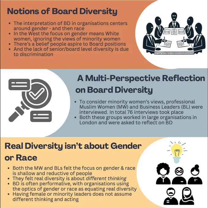 A visually structured infographic examining board diversity. The top section critiques the mainstream focus on gender and race in diversity efforts, particularly how it often excludes minority women's perspectives. The middle section introduces a research study that interviewed professional Muslim women and business leaders in London. The bottom section argues that real diversity is about diverse thinking rather than just representation.