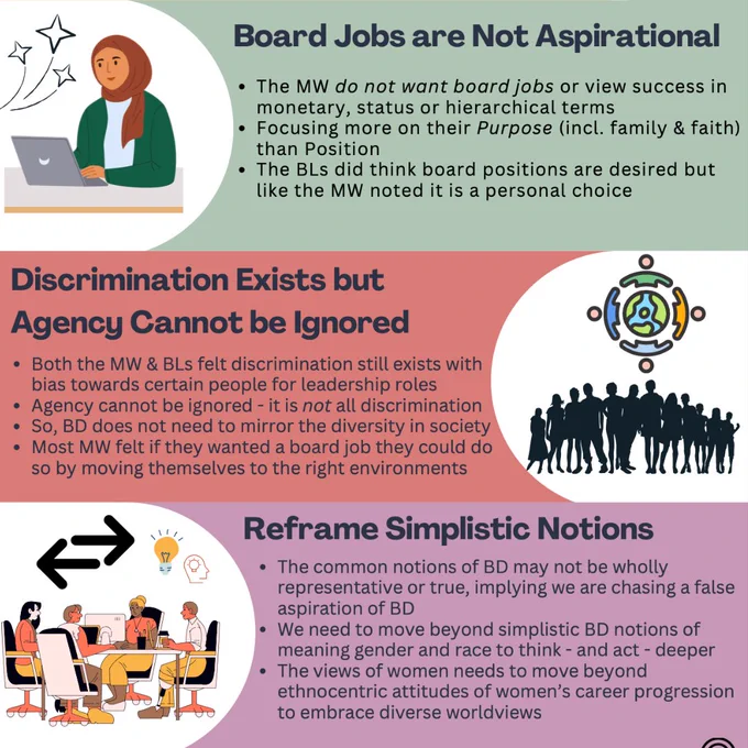 An infographic discussing perspectives on board diversity. The first section, "Board Jobs are Not Aspirational," states that many Muslim women do not seek board roles, prioritizing purpose over hierarchical success, while business leaders acknowledge board positions as a personal choice. The second section, "Discrimination Exists but Agency Cannot be Ignored," highlights that while discrimination still affects leadership opportunities, personal agency also plays a role in career progression. The third section, "Reframe Simplistic Notions," critiques conventional views on board diversity, urging a shift beyond gender and race to deeper, more meaningful inclusion.