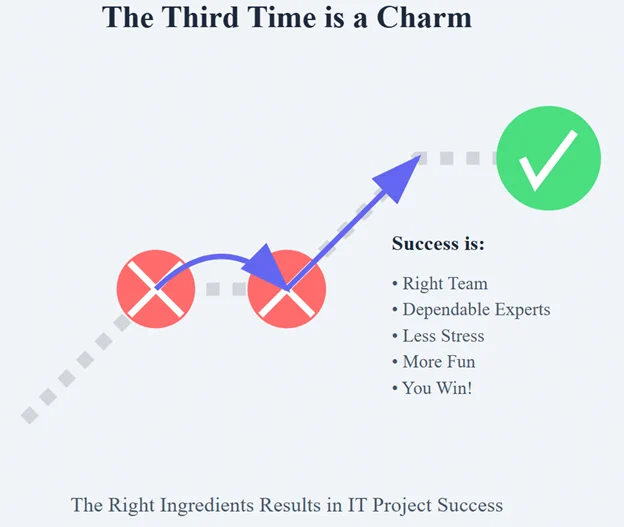 Third Time is a Charm with two red circles with an "X" inside representing project failure, followed by a green circle with a checkmark representing project success the thrid try, with bullets underneath as Right Team, Dependable Experts, Less Stress, More Fun, and You Win! tagline at bottom reads The Right Ingredients Results in IT Project Success.