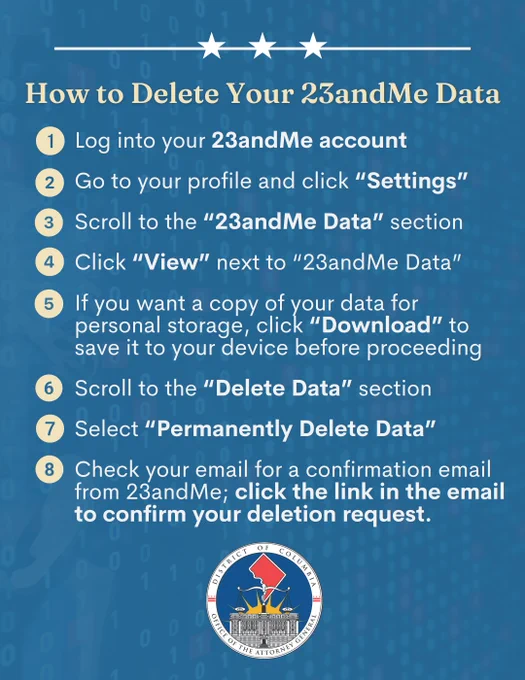 How to Delete Your 23andMe Data

Log into your 23andMe account

Go to your profile and click “Settings”

Scroll to the “23andMe Data” section

Click “View” next to “23andMe Data”

If you want a copy of your data for personal storage, click “Download” to save it to your device before proceeding

Scroll to the “Delete Data” section

Select “Permanently Delete Data”

Check your email for a confirmation email from 23andMe; click the link in the email to confirm your deletion request.