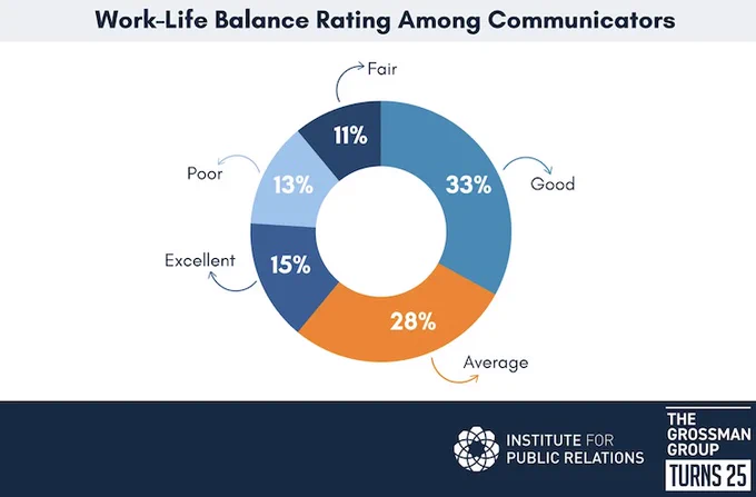 While most comms pros reported being engaged at work, many also said they’re burned out and cited a lack of resources & career advancement opportunities at their jobs, according to study by @InstituteForPR & The Grossman Group.