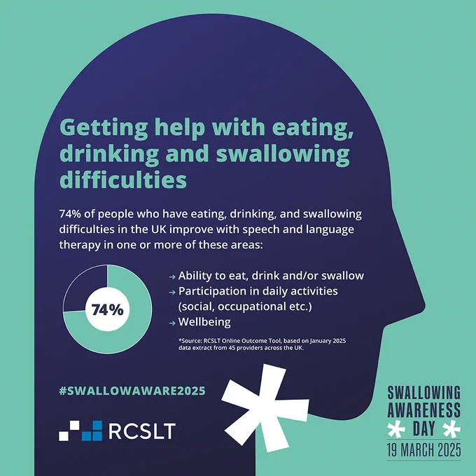 RCSLT ROOT data shows that 74% of patients  with eating, drinking and swallowing difficulties improve with help from speech and language therapists.