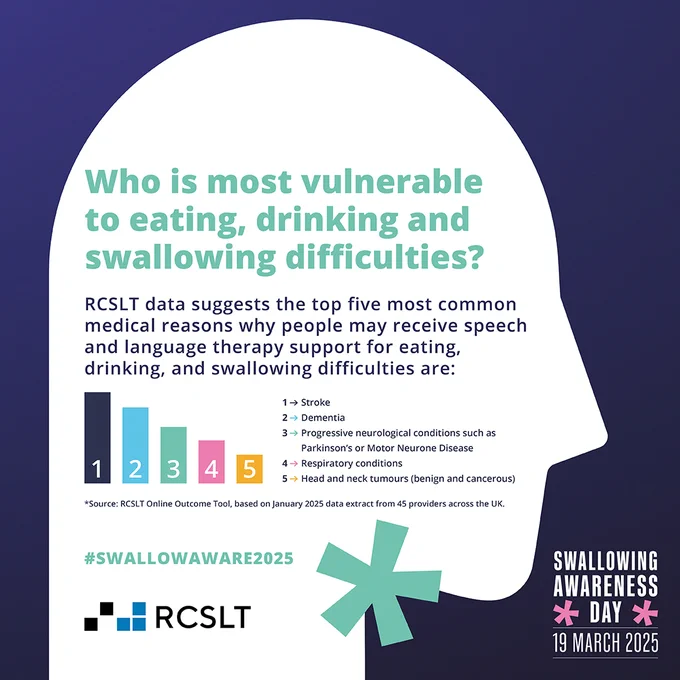 Infographic highlighting groups vulnerable to eating, drinking, and swallowing difficulties, including the elderly and those with disabilities.