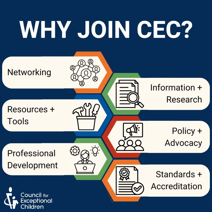 Dark blue background with six boxes. The heading reads, "Why Join CEC?" The boxes read "Networking; Resources   Tools; Professional Development; Policy   Advocacy; Standards   Accreditation" 