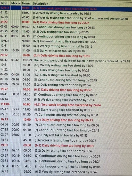Long list of tachograph offences found in a foreign HGV at Felixstowe Port