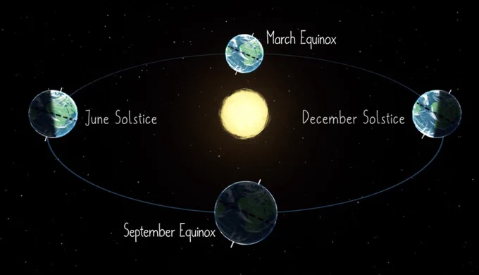 Diagram explaining equinoxes. In the center is a yellow circle depicting the Sun. Earth is shown with a line showing how its axis is tilted and Africa is roughly centered on the globe. Behind the Sun (above it in this diagram) is Earth fully lit by sunlight, labeled ‘March Equinox.’ On the right is Earth with its left half in the light and right half in the darkness, labeled ‘December Solstice.’ At the bottom is Earth fully obscured by darkness, labeled ‘September Equinox’. On the left is Earth with its left half in the darkness and right half in the light, labeled ‘June Solstice’.