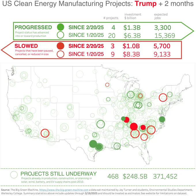 Infographic showing projects that have progressed and slowed in the US clean energy manufacturing and supply chains since Trump 47 took office on 1/20/25.  It shows 4 projects have advanced and 3 projects have slowed in the past month.  