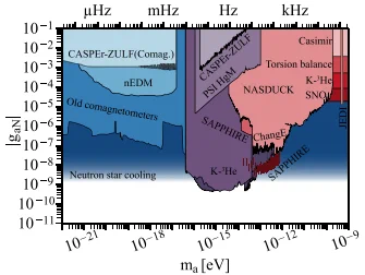 Illustration taken from the open access text showing figure 10. Constraints on axion-nucleon couplings. The laboratory
constraints are from direct searches for axion-nucleon coupling and
indirect searches for spin-dependent forces. Experiments at different
Compton frequencies corresponds to different ALP masses ma.
There are important consequences that the laboratory constraints
from [58–60] exceeds the astrophysical limits. The astrophysical
limits are from the analysis of [18]. Reproduced with permission
from [268].