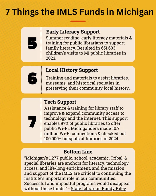 The continuation of the infographic with a yellow background showing the remaining points (5-7) of "7 Things the ILMS Funds in Michigan" and a conclusion section labeled "Bottom Line" with a quote from the State Librarian.

7 Things the ILMS Funds in Michigan

Early Literacy Support
Summer reading, early literacy materials & training for public librarians to support family literacy. Resulted in 651,603 children's visits to MI public libraries in 2023.
Local History Support
Training and materials to assist libraries, museums, and historical societies in preserving their community local history.
Tech Support
Assistance & training for library staff to improve & expand community access to technology and the internet. This support enables 97% of public libraries to offer public Wi-Fi. Michiganders made 10.7 million Wi-Fi connections & checked out 100,000  hotspots at libraries in 2024.

Bottom Line
"Michigan's 1,277 public, school, academic, Tribal, & special libraries are anchors for liter