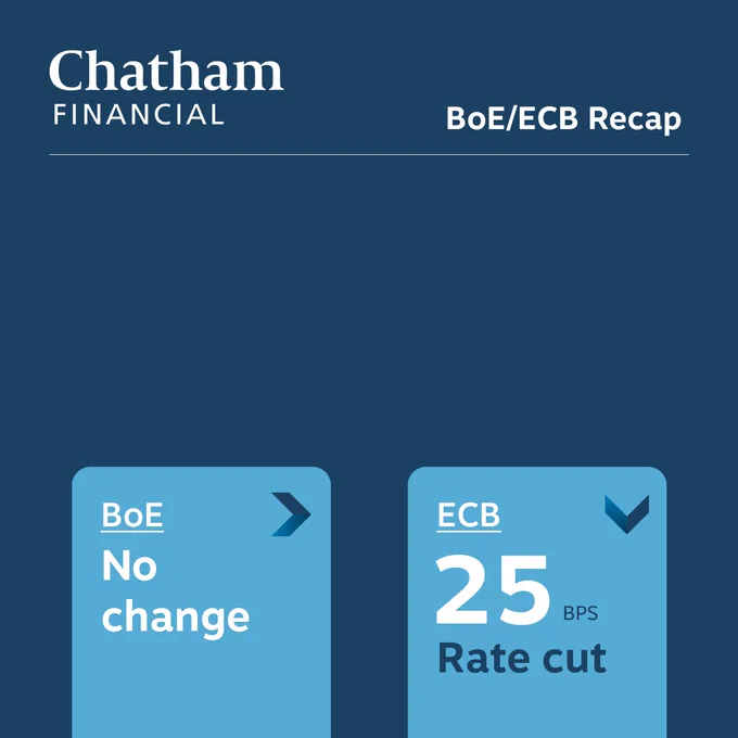 BoE/ECB Recap:
BoE: No change
ECB: 25 bps rate cut