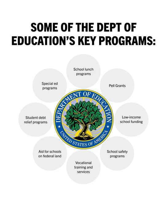 Infographic titled 'Some of the Dept of Education’s Key Programs', featuring the logo of the Department of Education.

Surrounding the logo is text that reads: 

School lunches, Pell Grants, Low-income school funding, School safety programs, Vocational training and services, Aid for schools on federal land, Student debt relief programs, Special ed programs 