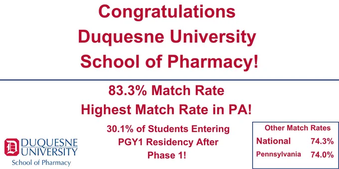 Duquesne School of Pharmacy has earned the highest residency match rate in Pennsylvania.