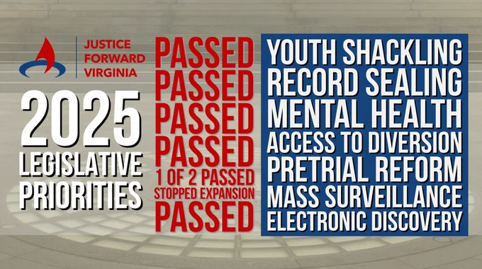 Text: Justice Forward Virginia 2025 Legislative priorities. Youth Shackling passed 
Record Sealing passed
Mental Health passed
Access to Diversion passed 
Pretrial Reform 1 of 2 passed
Mass Surveillance stopped the expansion
Electronic Discovery passed