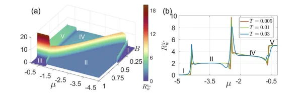 Illustration taken from the open access article showing figure 10. (a) The 3D plot of the Wilson ratio R
χs
w maps out the phase diagram of the 1D Hubbard model at low temperatures, which
significantly marks different phases of states. The parameter setting reads: T = 0.005 and u = 1. (b) A plot of the Wilson ratio R
χs
w at fixed
B = 0.4,u = 1. As the chemical potential changes, four phases (I, II, IV and V) can be reached, indicated by sudden enhancements of the
Wilson ratio.