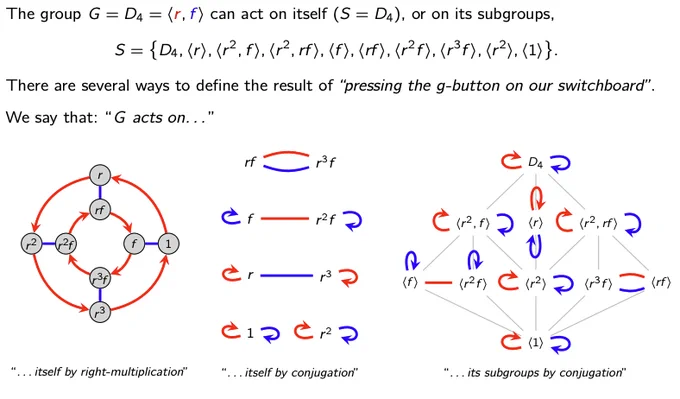 Three actions of D₄: on itself by multiplication, on itself by conjugation, and on its subgroups by conjugation.