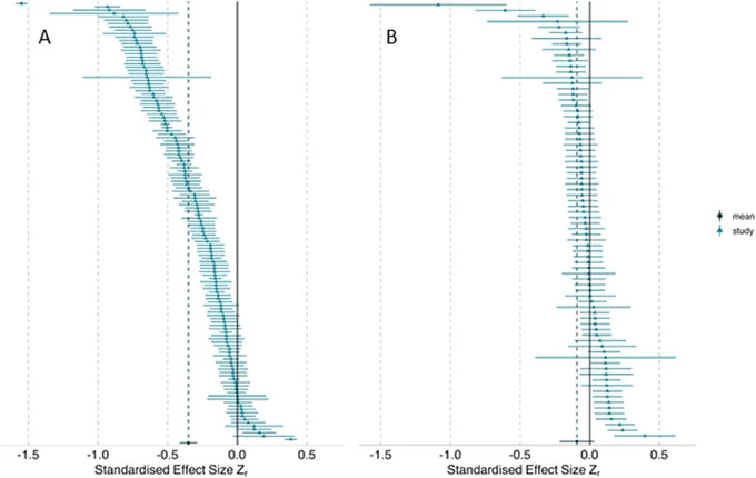 Blog figure caption: 

Variation in analysis outcomes (standardized effect sizes) due to analyst decisions in two datasets (A: effects of number of siblings on blue tit nestling growth; B: effects of grass cover on Eucalyptus regeneration). Each teal triangle and horizontal bar represent the effect estimated by a different analysist (triangle) and the uncertainty around that estimate (the range of horizontal bars corresponds to the 95% confidence interval). The black circle and dashed vertical line indicate a mean estimate considering all analyses. The solid black vertical line demarcates effect size of 0, indicating no relationship between the test variable and the response variable. Standardized effect sizes <0 (left of solid black vertical line) indicate negative effects, e.g., blue tits with more siblings grow less than those with fewer siblings. Effect estimates with confidence intervals overlapping 0 are indistinguishable from no effect. 

Reproduced from Gould, et al., 2025.