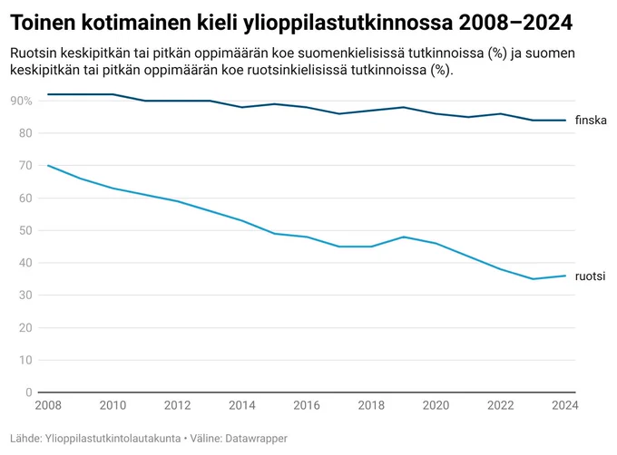 Toinen kotimainen kieli ylioppilastutkinnossa 2008-2024. 36 % vuonna 2024 suomenkielisistä lukioista valmistuneista ylioppilaista oli suorittanut ruotsin pitkän tai keskipitkän oppimäärän kokeen, kun vuonna 2008 osuus oli noin 70 %. 