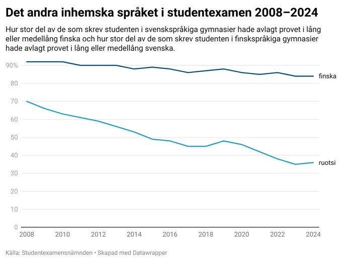 Det andra inhemska språket i studentexamen 2008-2024. 84 % av de som skrev studenten i svenskspråkiga gymnasier år 2024 hade avlagt provet i lång eller medellång finska. År 2008 var andelen ungefär 92 %.
