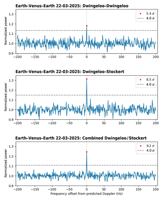 Graphs showing EVE detections: 5.4 sigma for Dwingeloo-Dwingeloo, 8.5 sigma for Dwingeloo-Stockert, 9.2 sigma for combined Dwingeloo/Stockert