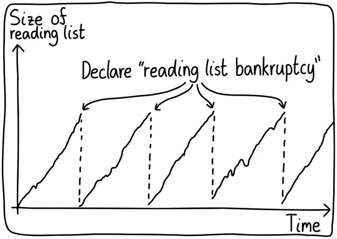 A graph of "Size of reading list" over "Time". The size steadily increases until the person declares "reading list bankruptcy" and purges the list.