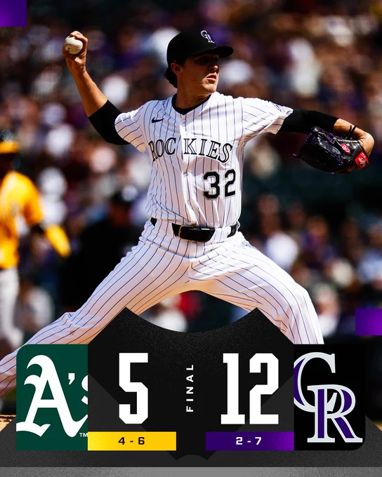 Final score: Athletics 5, Rockies 12
Team records: Athletics 4-6, Rockies 2-7
Pictured: Chase Dollander delivers a pitch wearing a white Rockies uniform with black pinstripes and a black Rockies cap.