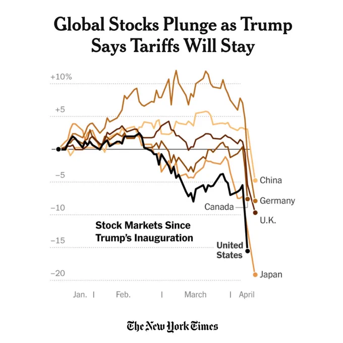 Global stocks plunging because of Trump tariffs
