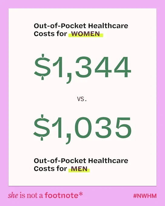 An asset with a white background and a pink border, on-asset text reads: "Out-of-pocket healthcare costs for women $1,344 vs. out-of-pocket healthcare costs for men $1,035", "she is not a footnote", and "#nwhm"
