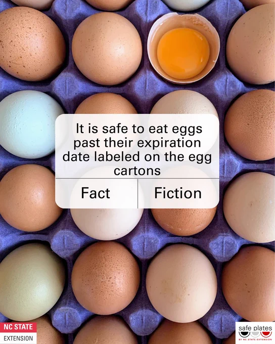 image content:  
1/3: It is safe to eat eggs past their expiration date labeled on the egg cartons. Fact or fiction?
2/3: Fact. The expiration dates provided by manufacturers on egg cartons are an indication of when the quality of the item will start to decline not the safety of the food.
3/3: Best practice is to cook eggs to 160ºF to avoid harmful bacteria that could make you sick.