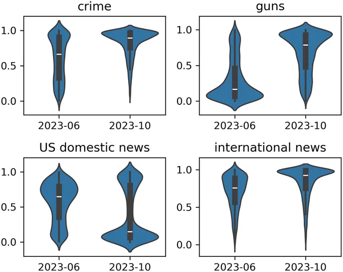 Violin plot of NLI-derived topic scores for June (prior to AI adoption) and October (after AI adoption) of 2023