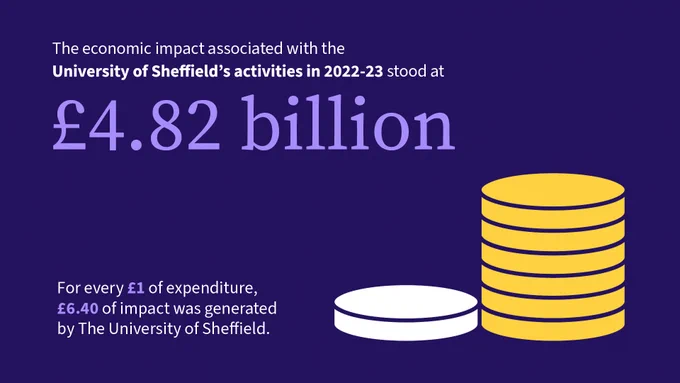 A graphic showing the University's impact of £4.82bn