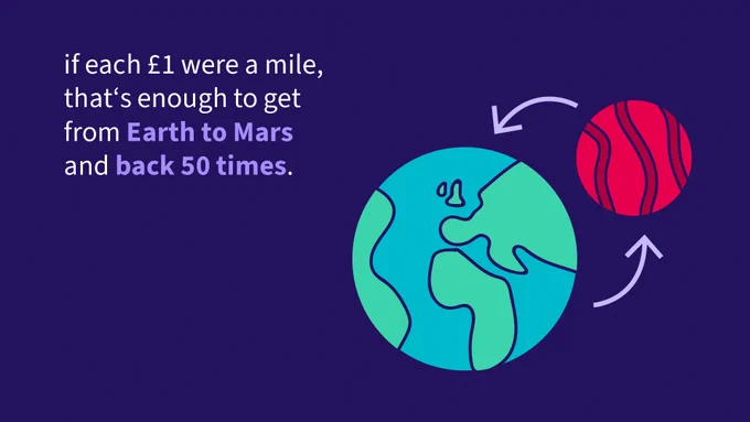 A graphic saying 'If each £1 were a mile, that's enough to get from Earth to Mars and back 50 times'