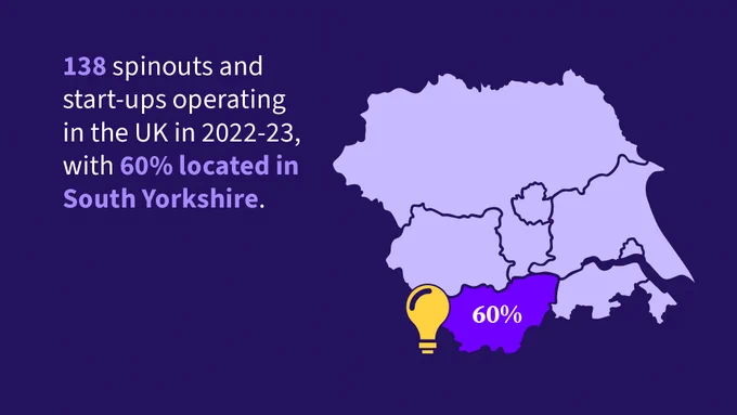 A graphic saying "138 spinouts and start-ups operating in the UK in 2022-23, with 60% located in South Yorkshire"