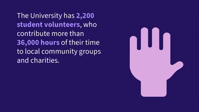 A graphic saying "The University has 2,000 student volunteers who contribute more than 36,000 hours of their time to local community groups and charities"