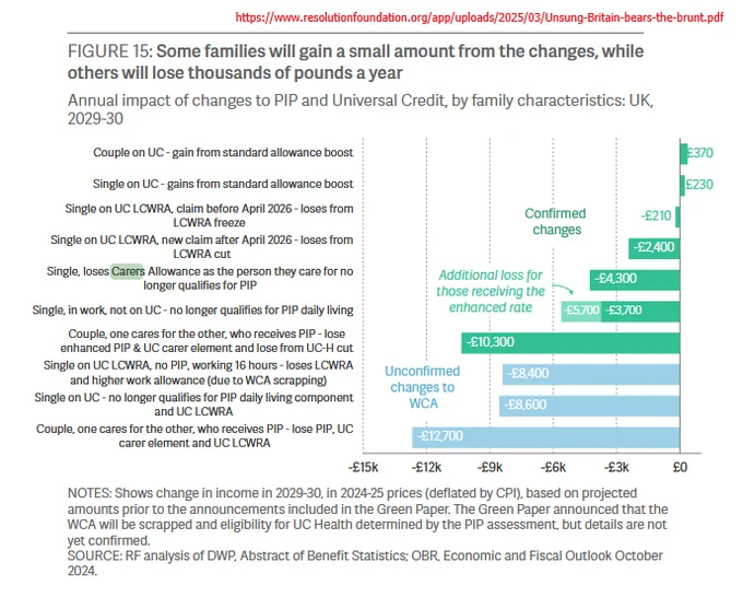 New RF report showing in graph format, the potential financial impacts, of the green paper welfare reform proposals. Some will lose thousands of ££ pounds per year, including unpaid carers.
