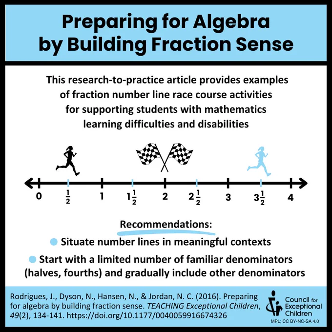 Blue and white background. The heading reads "Preparing for Algebra by Building Fraction Sense; This research-to-practice article provides examples of fraction number line race course activities for supporting students with mathematics learning difficulties and disabilities" "Recommendations: Situate number lines in meaningful contexts; Start with a limited number of familiar denominators (halves, fourths) and gradually include other denominators"