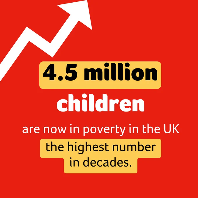 Graphic showing an increasing trend with a text stating: '4.5 million children are now in poverty in the UK, the highest number in decades.' Background is red.